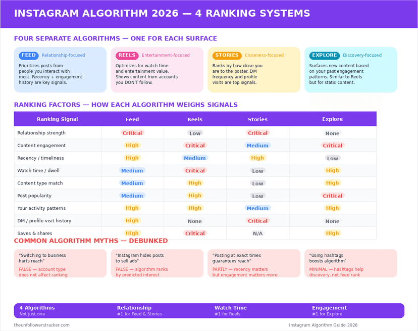 Instagram algorithm ranking factors for Feed Reels Stories Explore