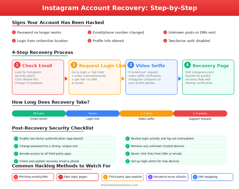 Instagram account recovery steps and security checklist infographic