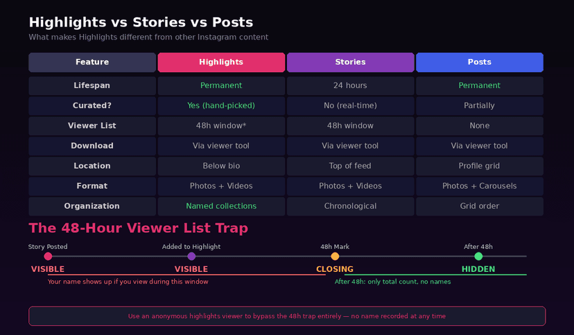 Instagram Highlights vs Stories viewer visibility comparison guide