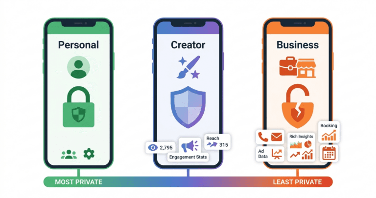 Instagram account types privacy differences comparison