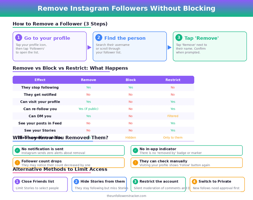 Remove vs block vs restrict Instagram followers comparison guide