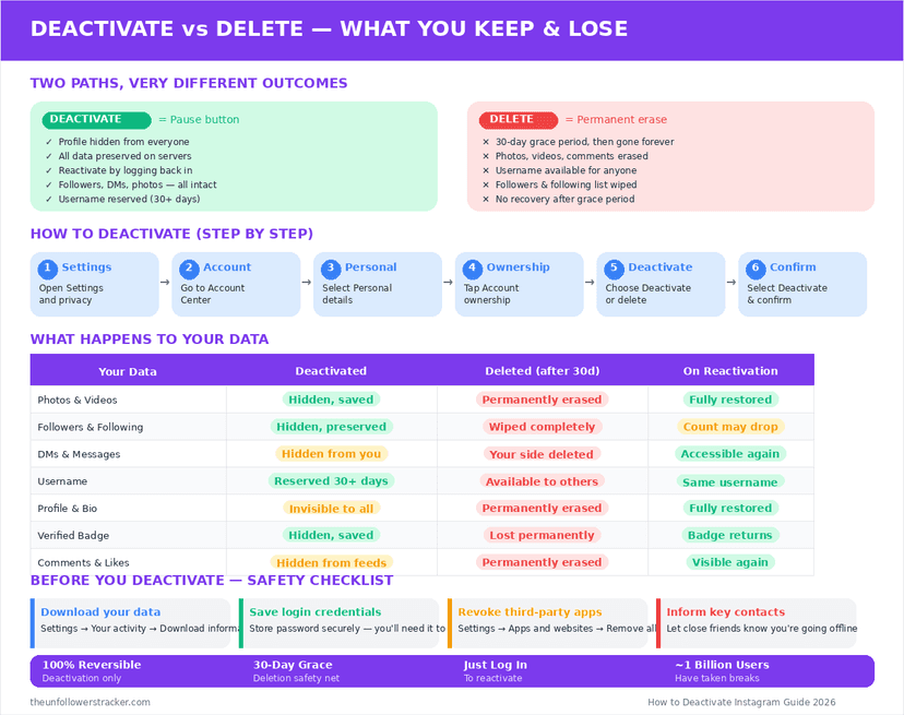 Instagram deactivation vs deletion comparison infographic