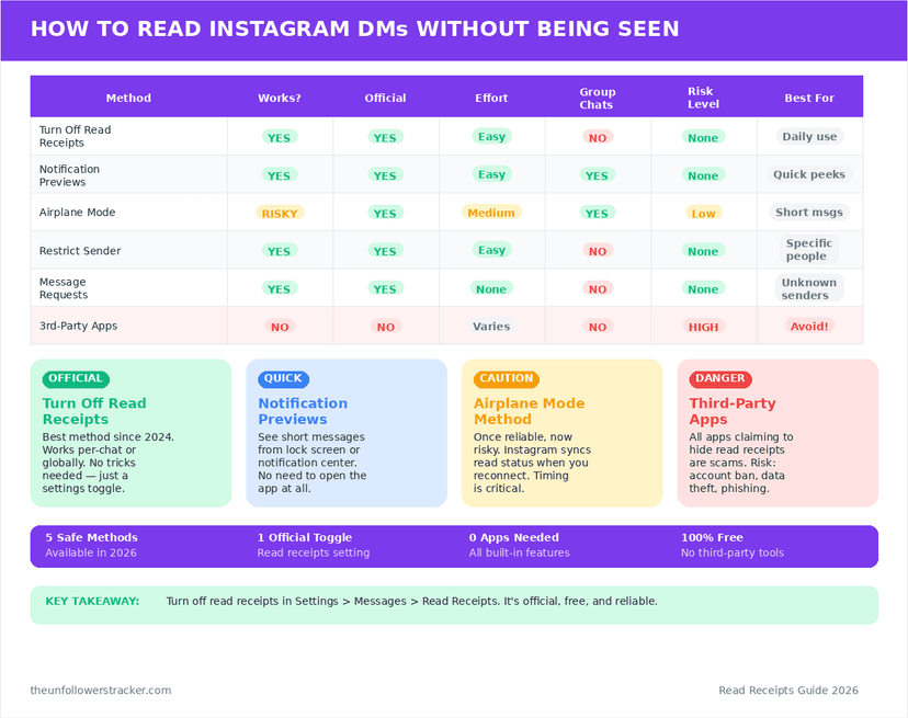 Instagram DM read receipts methods comparison chart