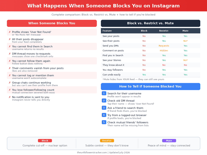 Block vs restrict vs mute comparison chart