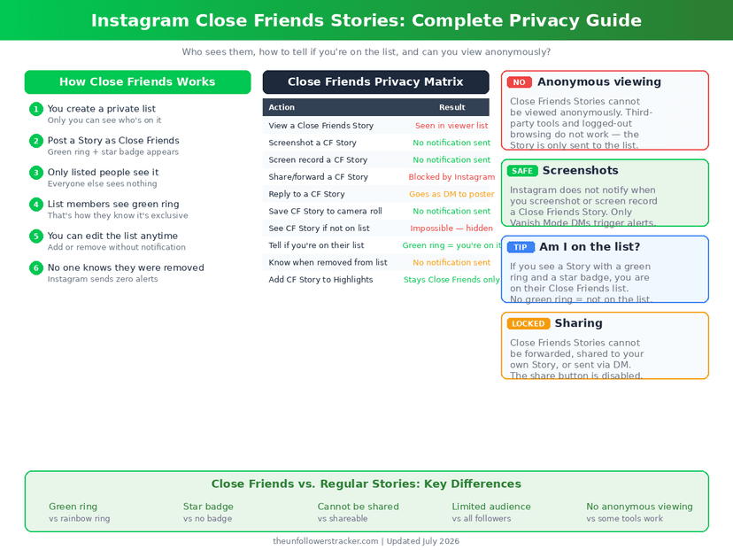 Close Friends Stories privacy guide infographic