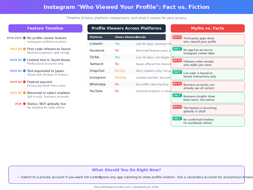 Instagram who viewed profile feature timeline and platform comparison