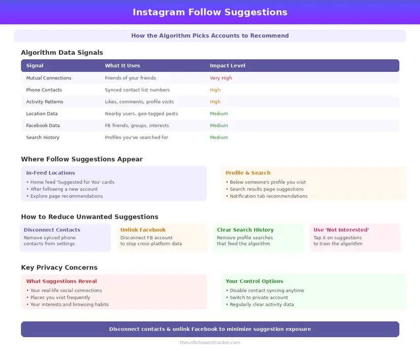 Instagram follow suggestions algorithm infographic