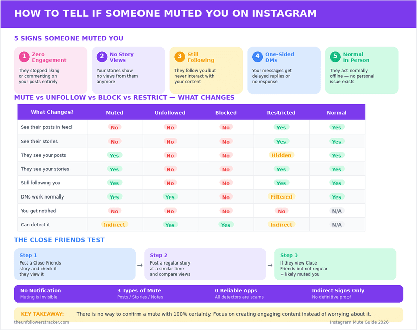 Instagram mute vs unfollow vs block comparison chart
