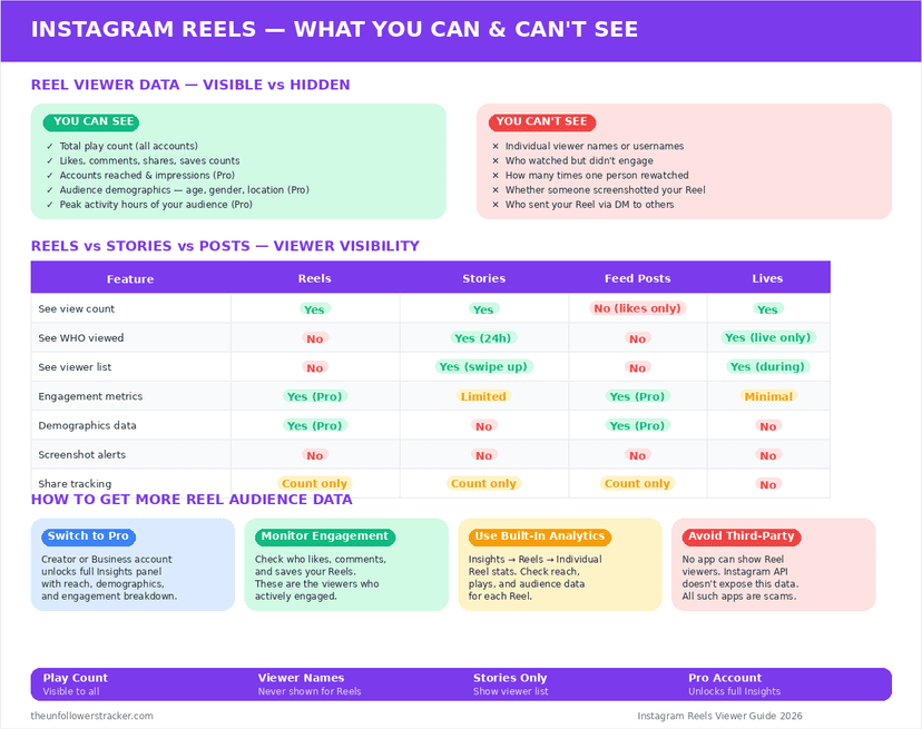 Instagram Reels vs Stories vs Posts viewer visibility comparison