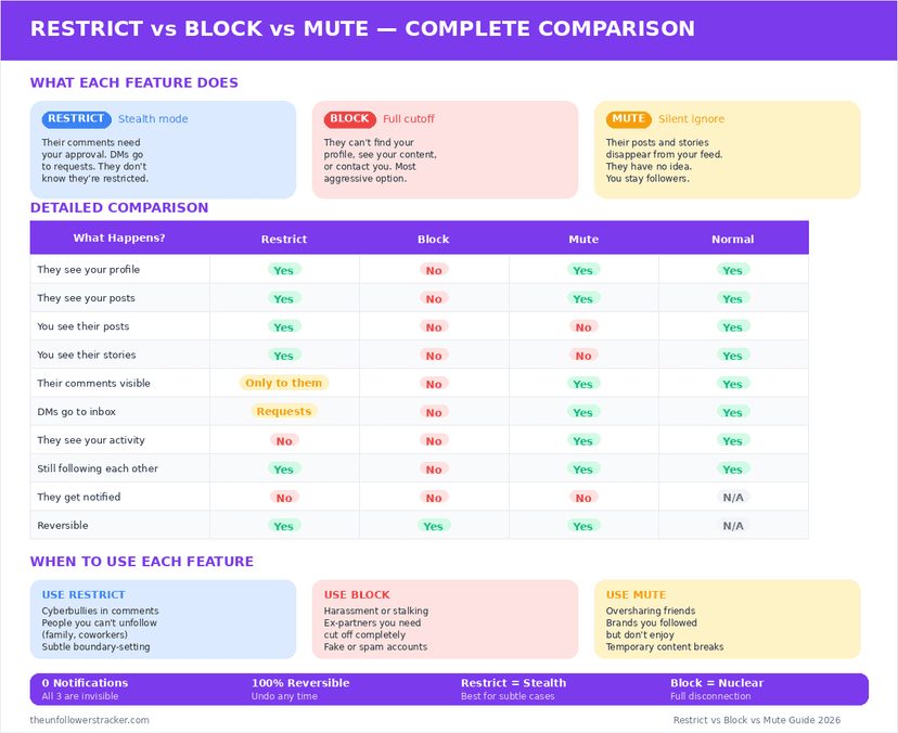 Instagram Restrict vs Block vs Mute comparison infographic