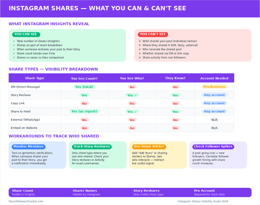 Instagram post shares visibility and Insights breakdown infographic