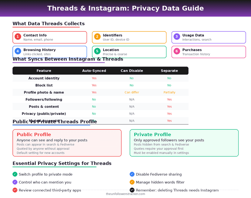 Threads and Instagram data sharing comparison and privacy settings guide