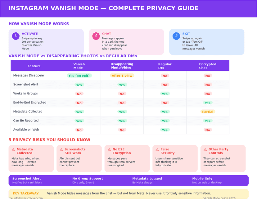 Instagram Vanish Mode features and privacy risks comparison
