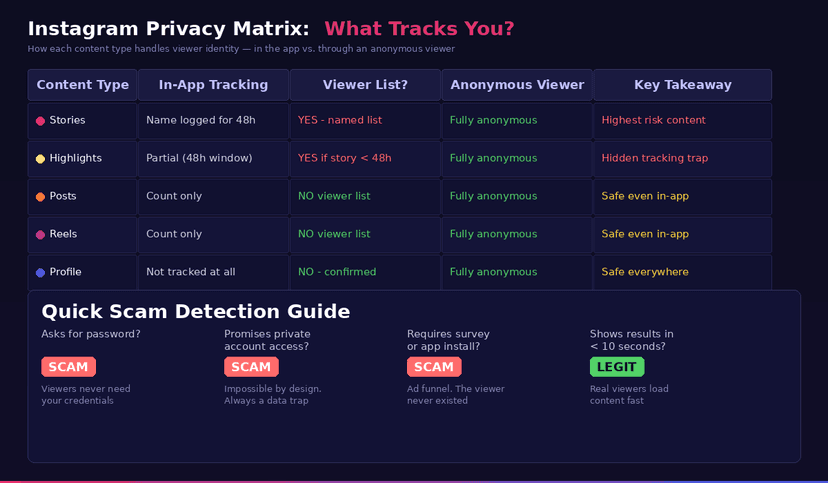 Instagram Privacy Matrix: which content types track your identity and which don't