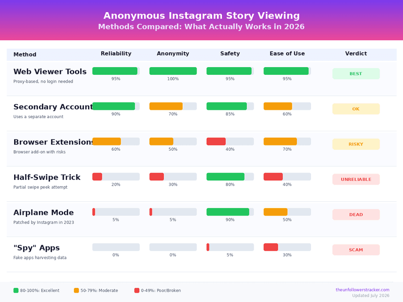 Story viewing methods comparison chart
