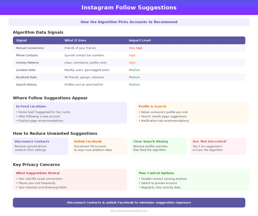 Instagram follow suggestions algorithm infographic