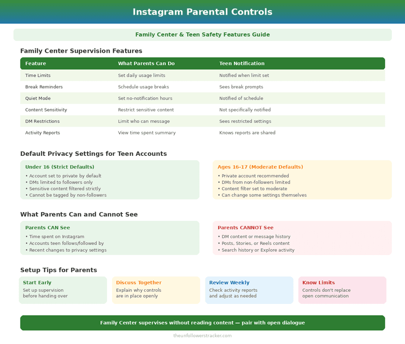 Instagram parental controls and teen safety infographic