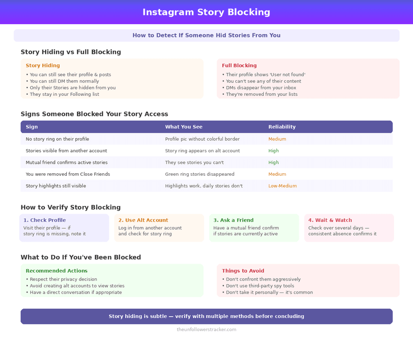 Instagram story blocking detection infographic