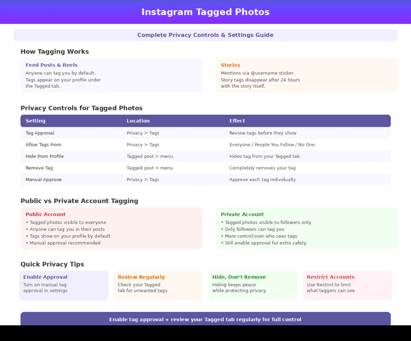 Instagram tagged photos privacy controls infographic