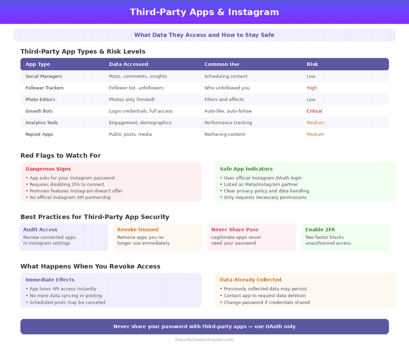 Third-party apps Instagram data access and security infographic