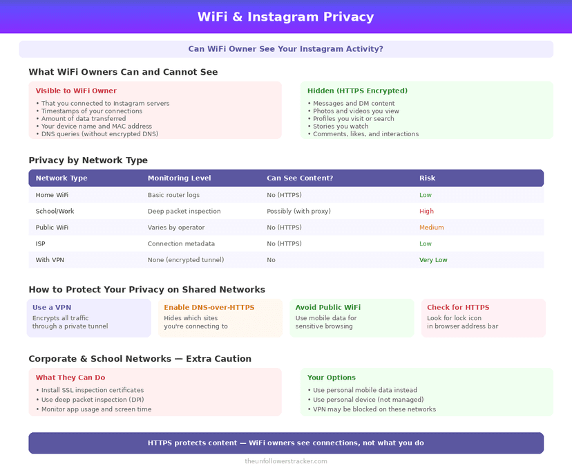 WiFi network Instagram privacy and monitoring infographic