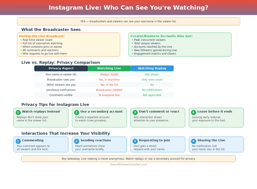Instagram Live viewer visibility and privacy tips infographic