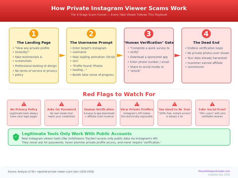 Instagram viewer scam stages infographic