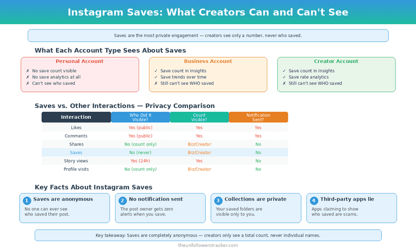 Instagram saves privacy comparison and what creators can see