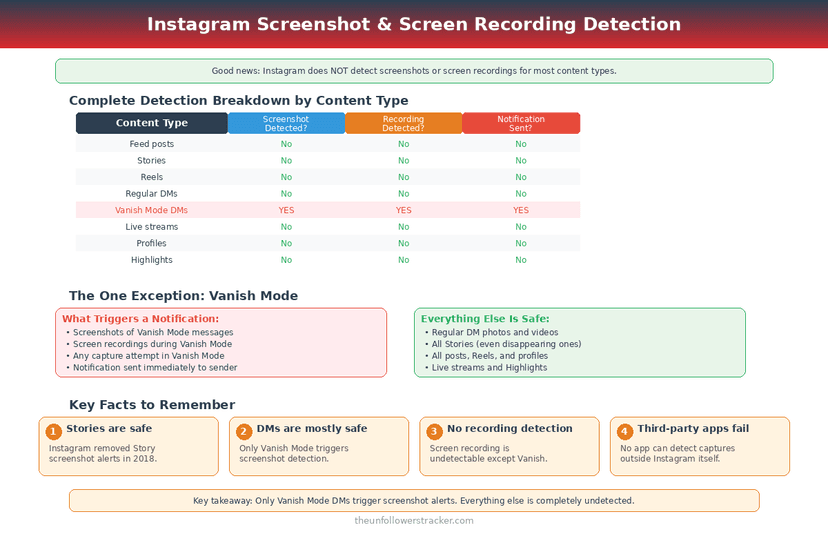 Instagram screenshot and screen recording detection by content type