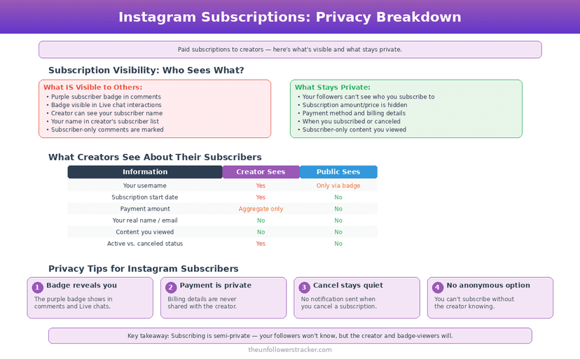 Instagram subscriptions privacy breakdown for subscribers and creators