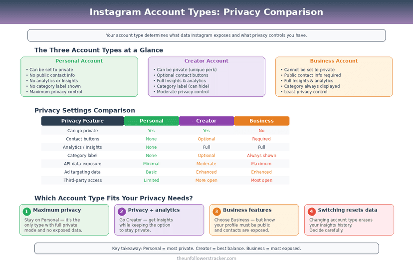 Business vs Creator vs Personal Instagram account privacy comparison