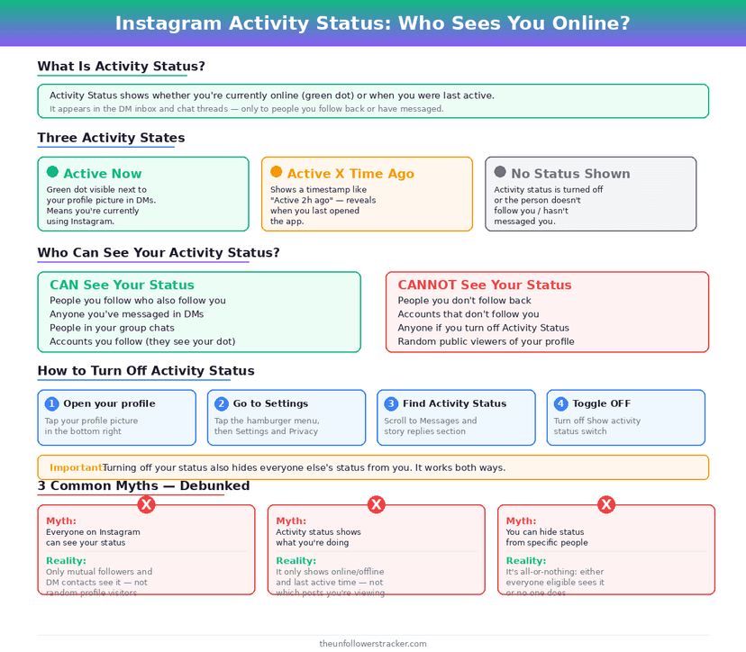 Infographic about Instagram activity status visibility and privacy settings