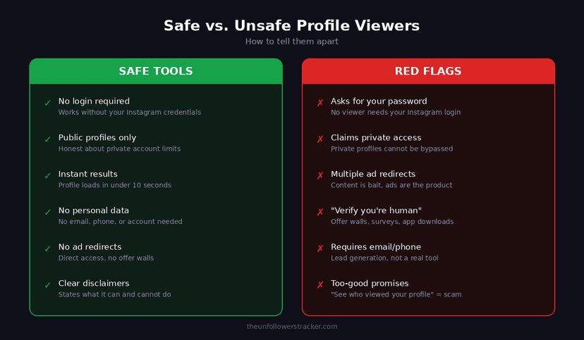 Safe vs unsafe Instagram profile viewer tools comparison — red flags and safe tool criteria