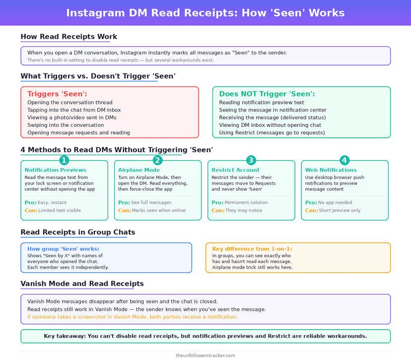 Infographic about Instagram DM read receipts and how to avoid Seen