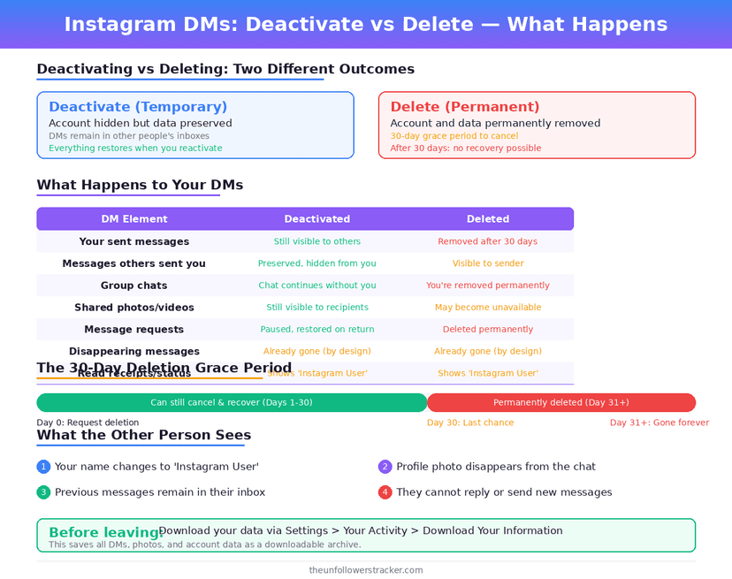 Infographic comparing DM behavior when deactivating vs deleting Instagram