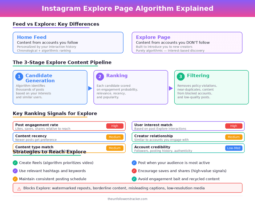 Instagram Explore page algorithm pipeline and ranking signals guide
