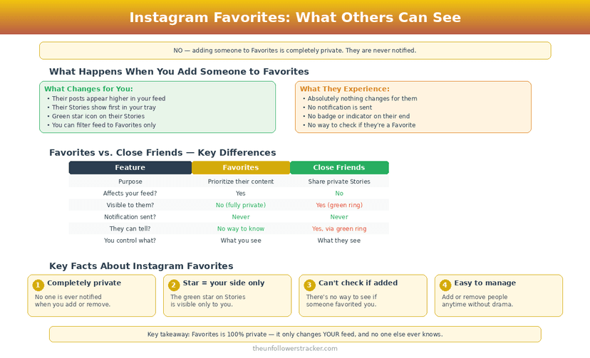 Instagram Favorites vs Close Friends privacy comparison infographic