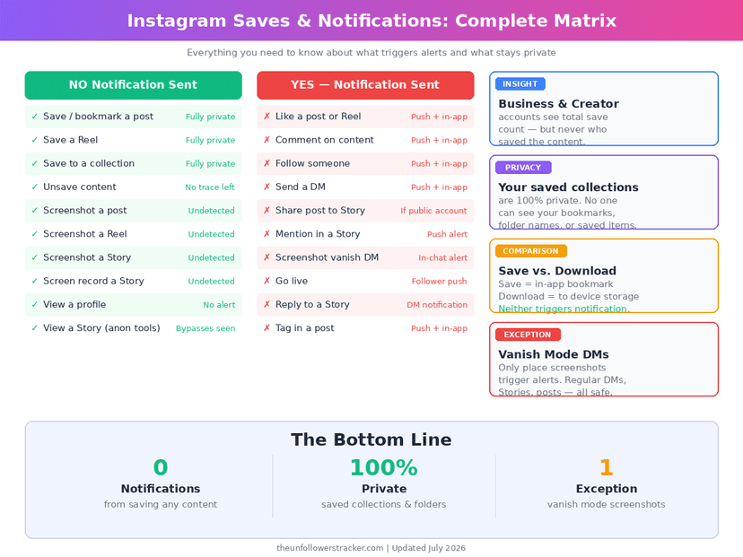Instagram save notification comparison chart