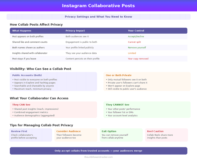 Instagram collaborative posts privacy and visibility infographic