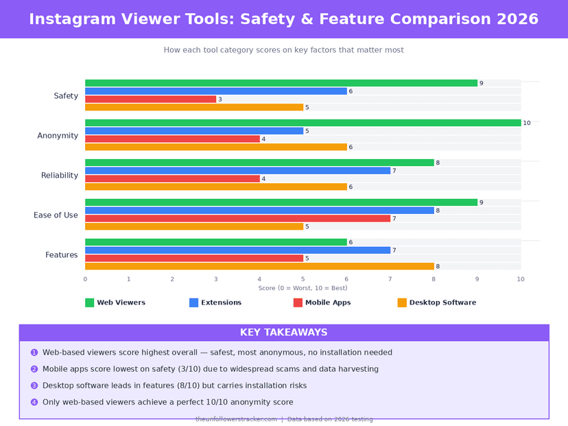 Instagram viewer tools safety and feature comparison chart