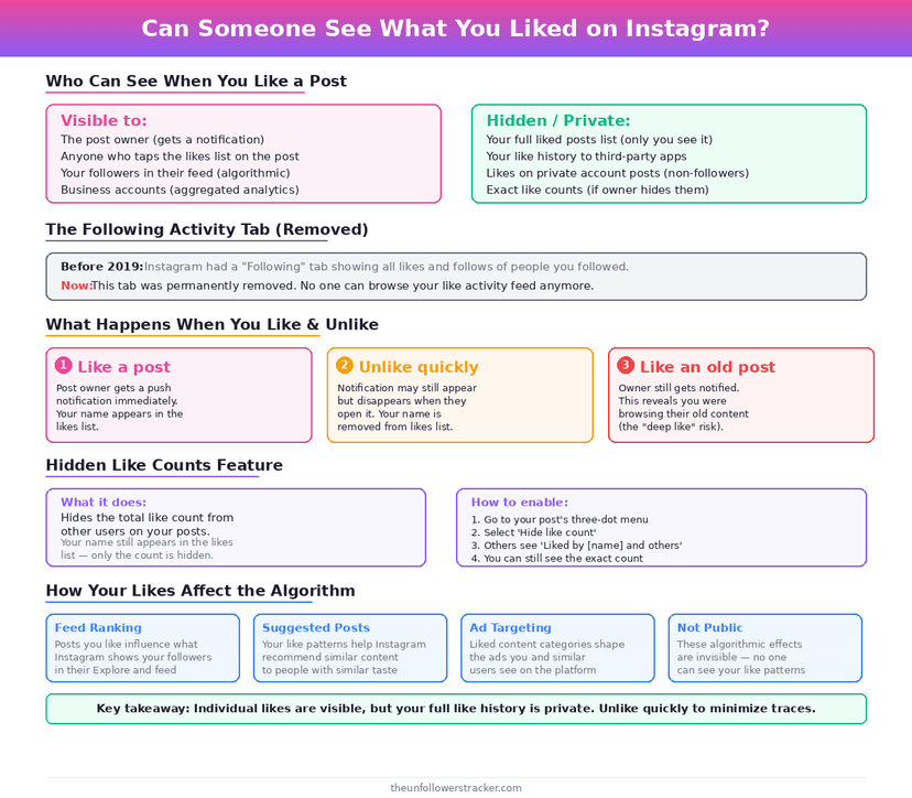 Infographic about Instagram like visibility and privacy settings
