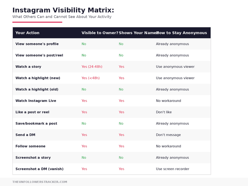 Instagram visibility matrix — which actions are anonymous