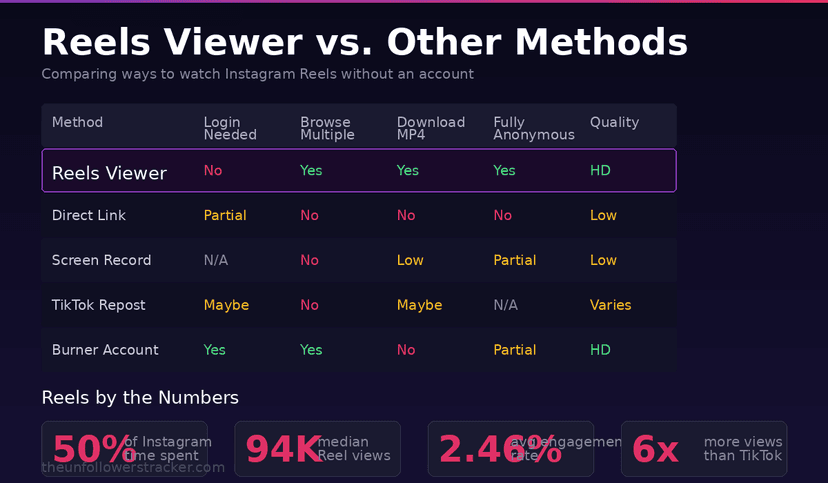 Comparison of methods to watch Instagram Reels without an account — Reels Viewer vs direct links, screen recording, TikTok reposts, and burner accounts