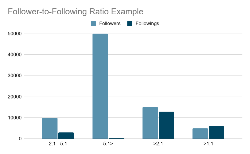 Follower Ratio Standards
